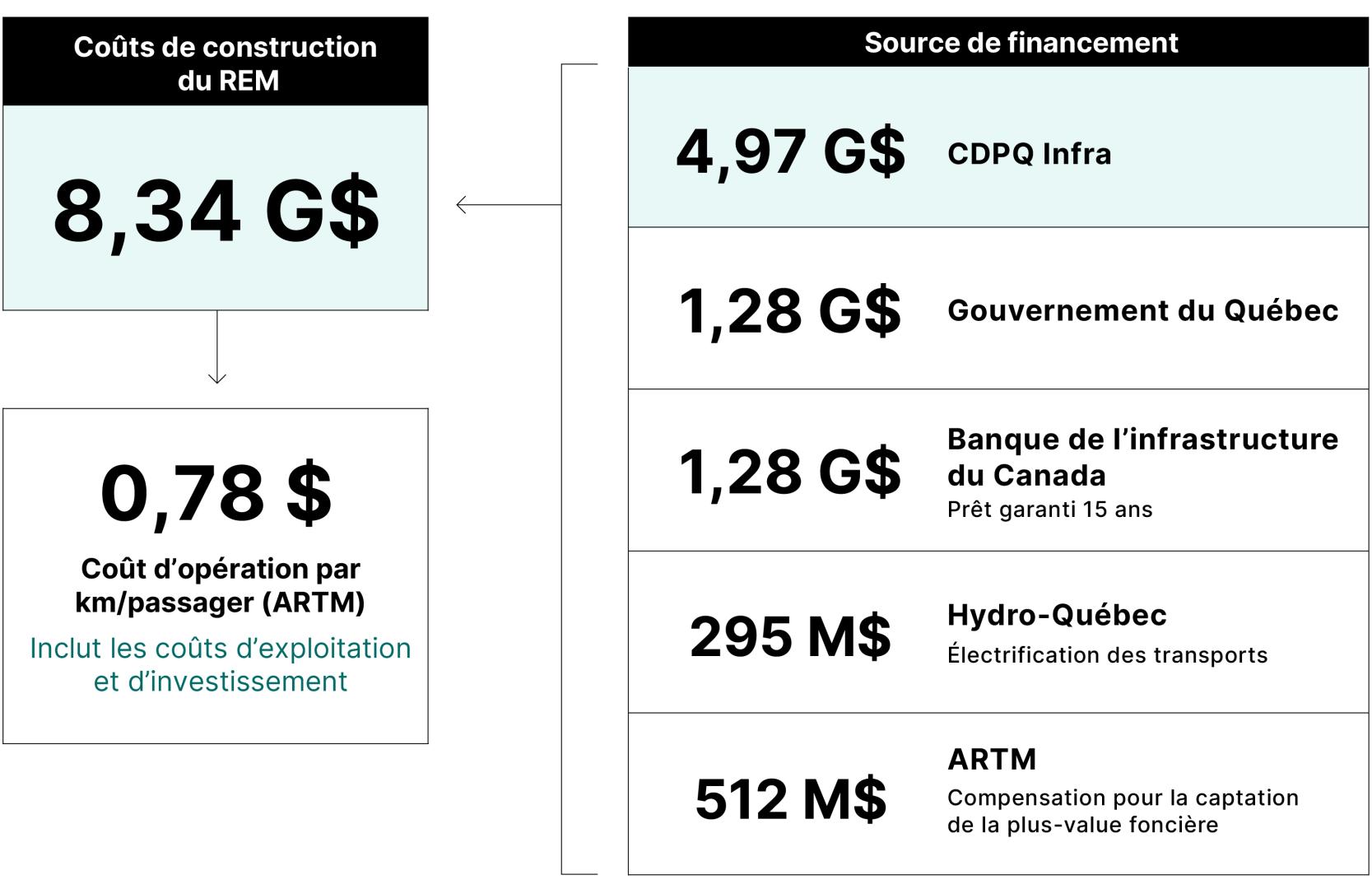 Sources financières du projet REM