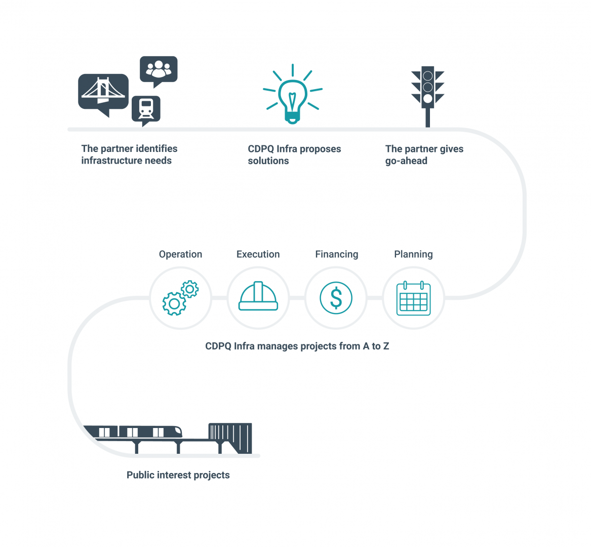 Infographics: CDPQ Infra business model