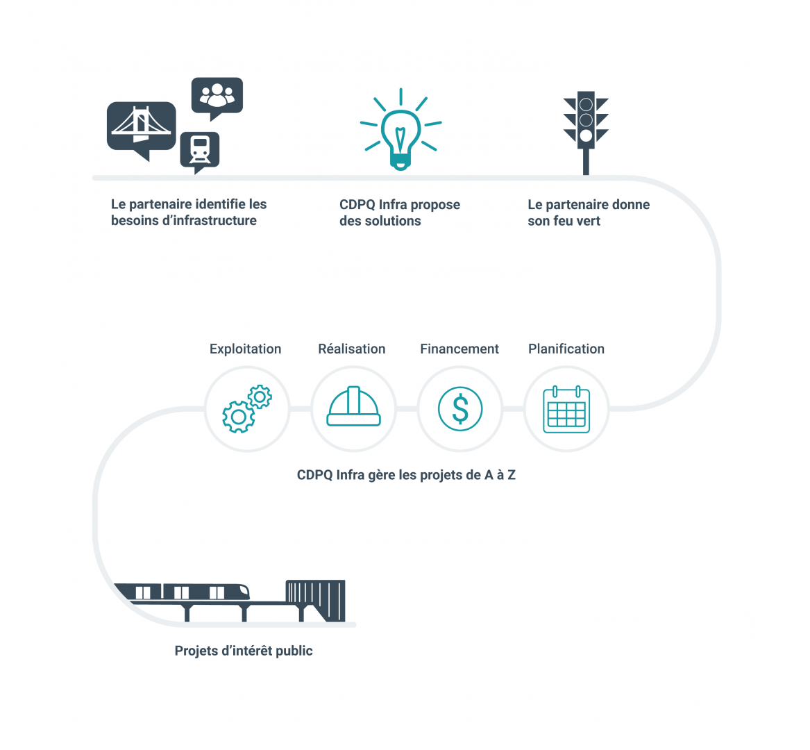 Infographie : le modèle d'affaires de CDPQ Infra