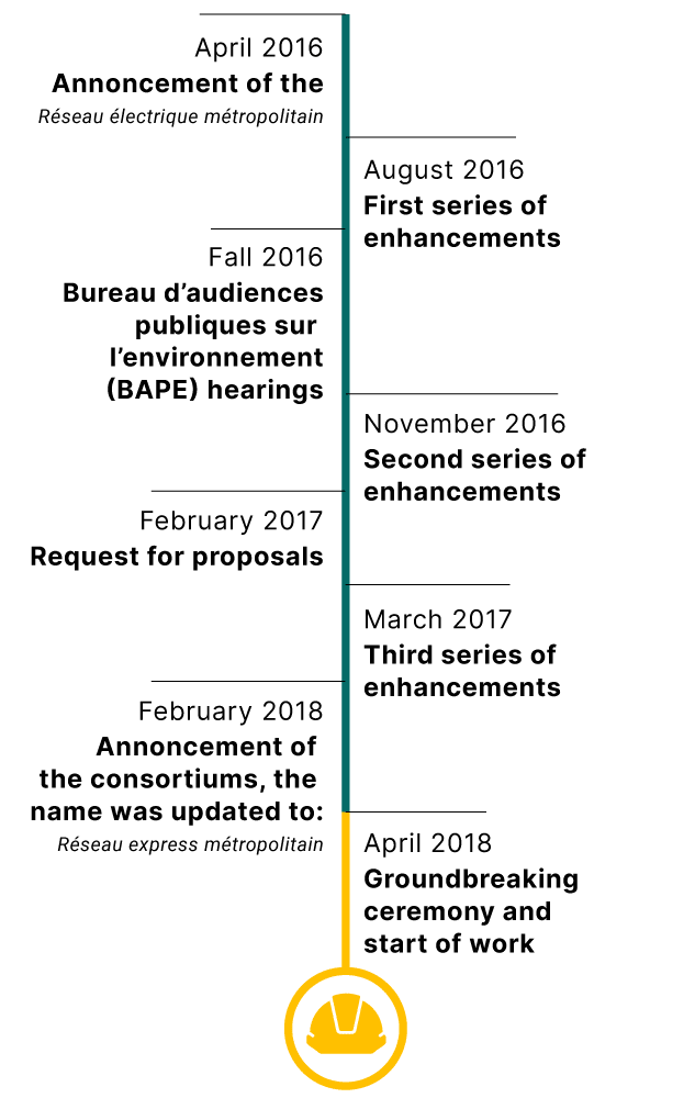 Key dates of the REM project