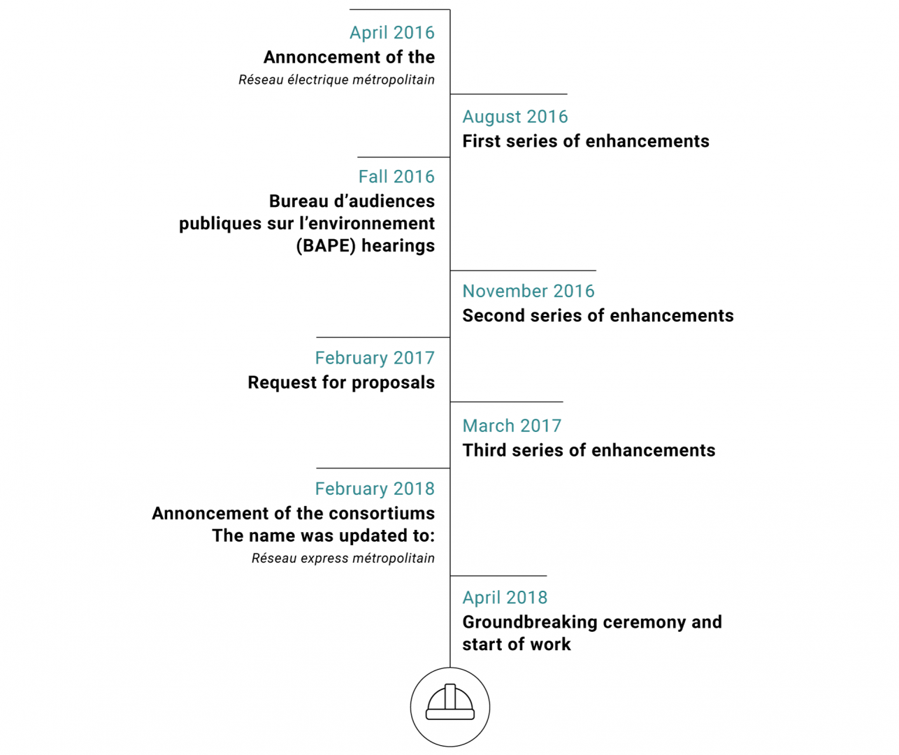 Key dates of the REM project Key dates of the REM project