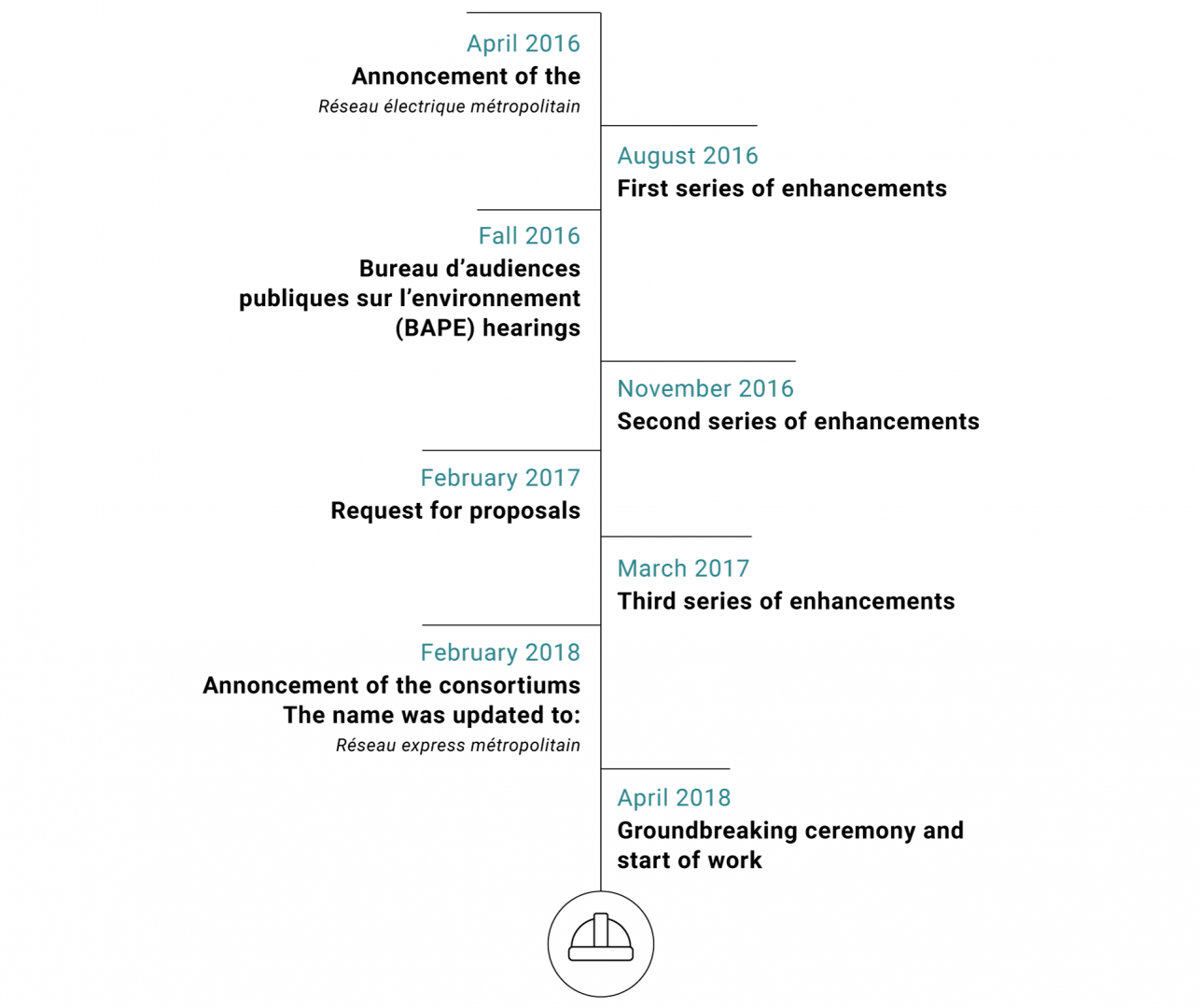 Key dates of the REM project