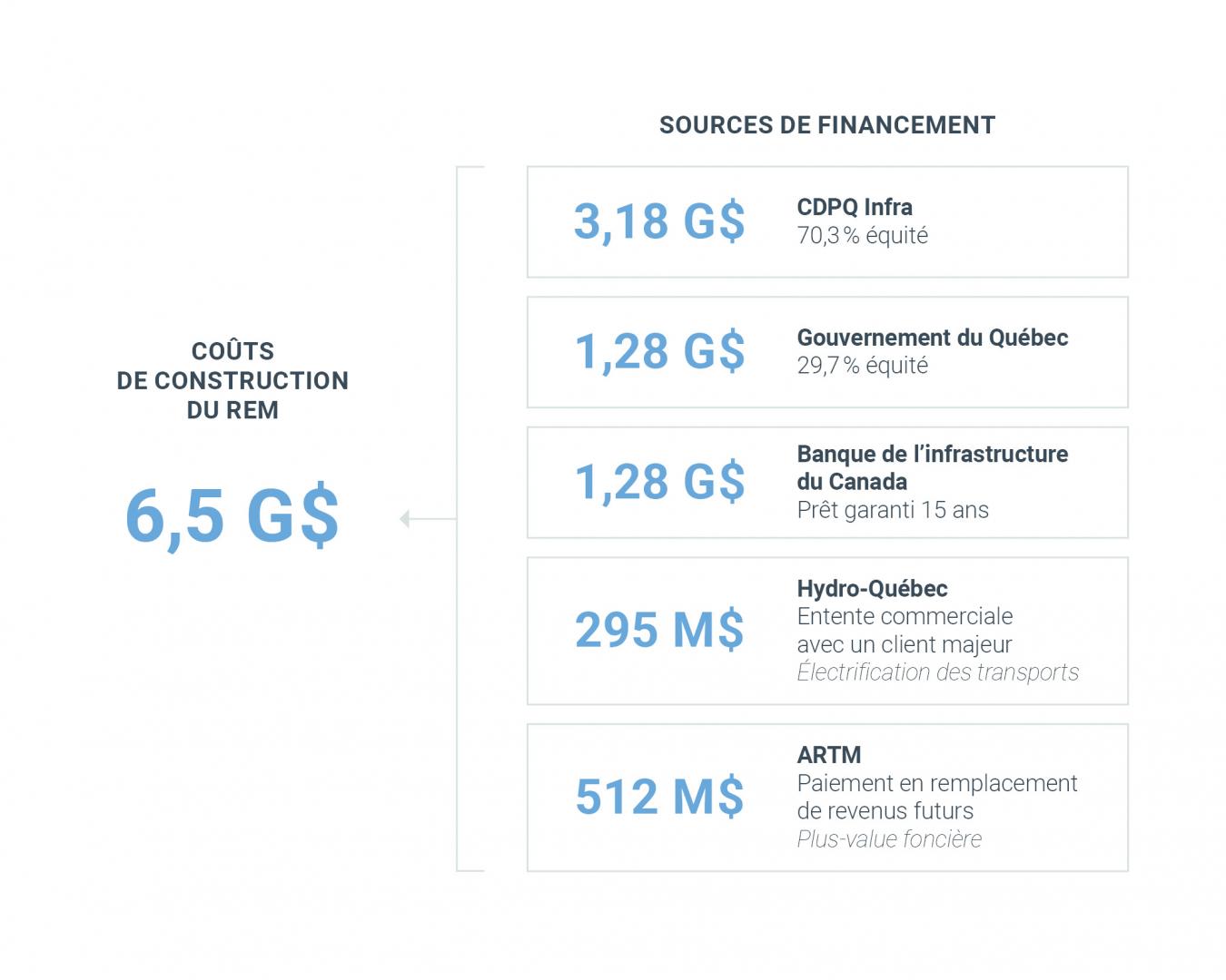Tableau : structure de financement du projet REM Tableau : structure de financement du projet REM