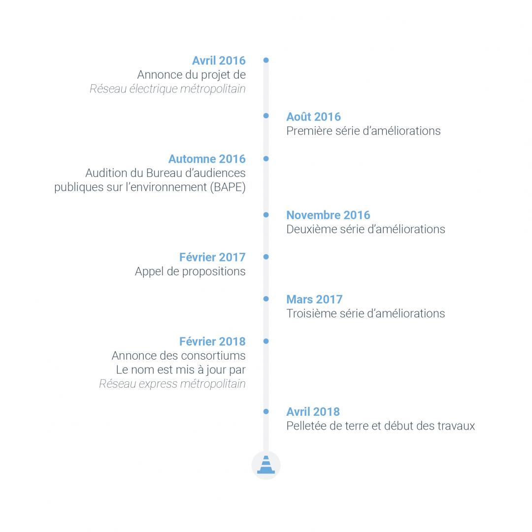 Infographie : dates-clés du projet REM Infographie : dates-clés du projet REM