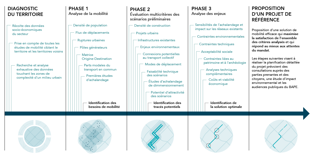 Phases d'élaboration d'un tracé