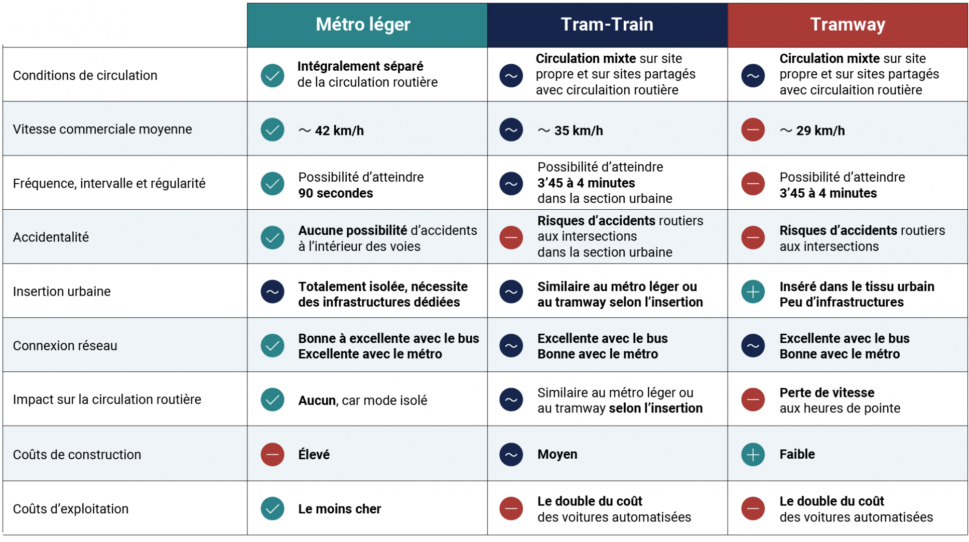 Tableau comparatif du tramway, tram-train et métro léger Tableau comparatif du tramway, tram-train et métro léger